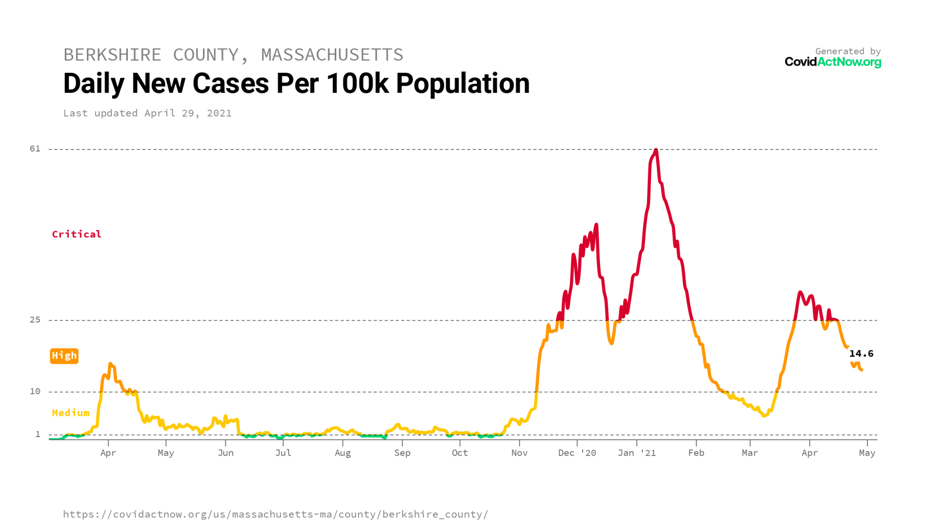 COVIDACTNOW.ORG / cases by pop / berkshire_county_massachusetts_case_incidence_2021-04-29.png